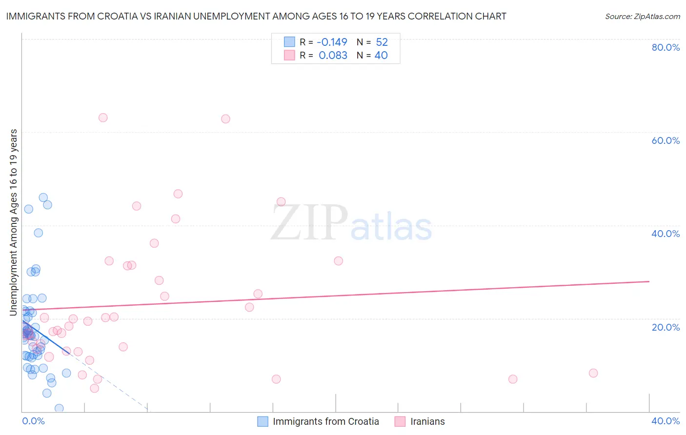 Immigrants from Croatia vs Iranian Unemployment Among Ages 16 to 19 years