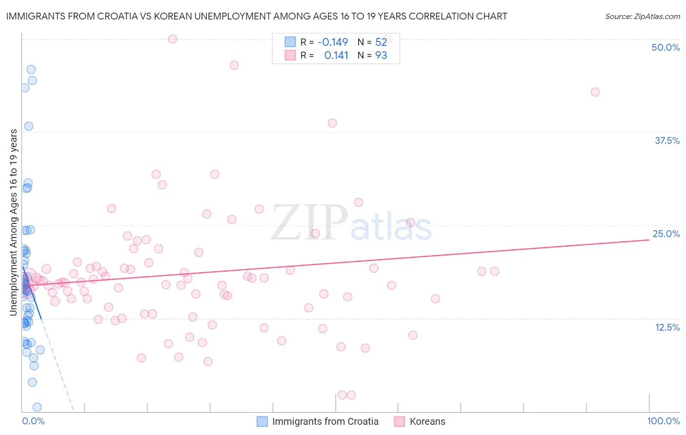 Immigrants from Croatia vs Korean Unemployment Among Ages 16 to 19 years