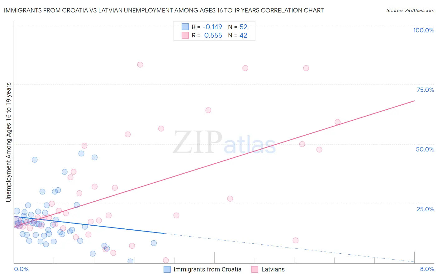 Immigrants from Croatia vs Latvian Unemployment Among Ages 16 to 19 years