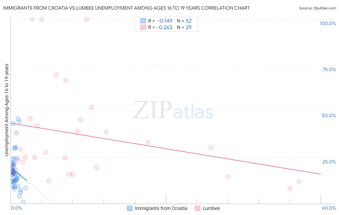 Immigrants from Croatia vs Lumbee Unemployment Among Ages 16 to 19 years