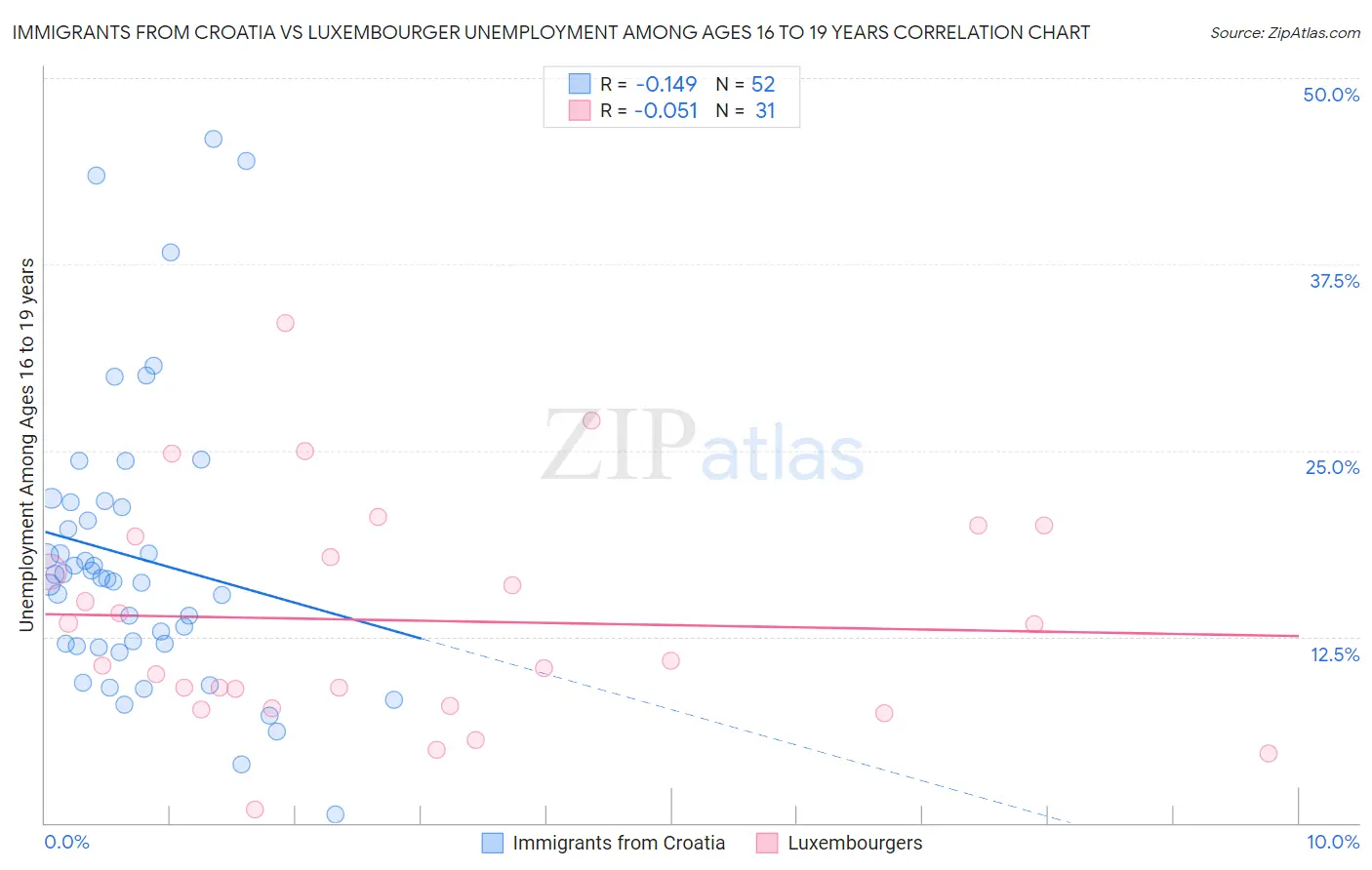 Immigrants from Croatia vs Luxembourger Unemployment Among Ages 16 to 19 years
