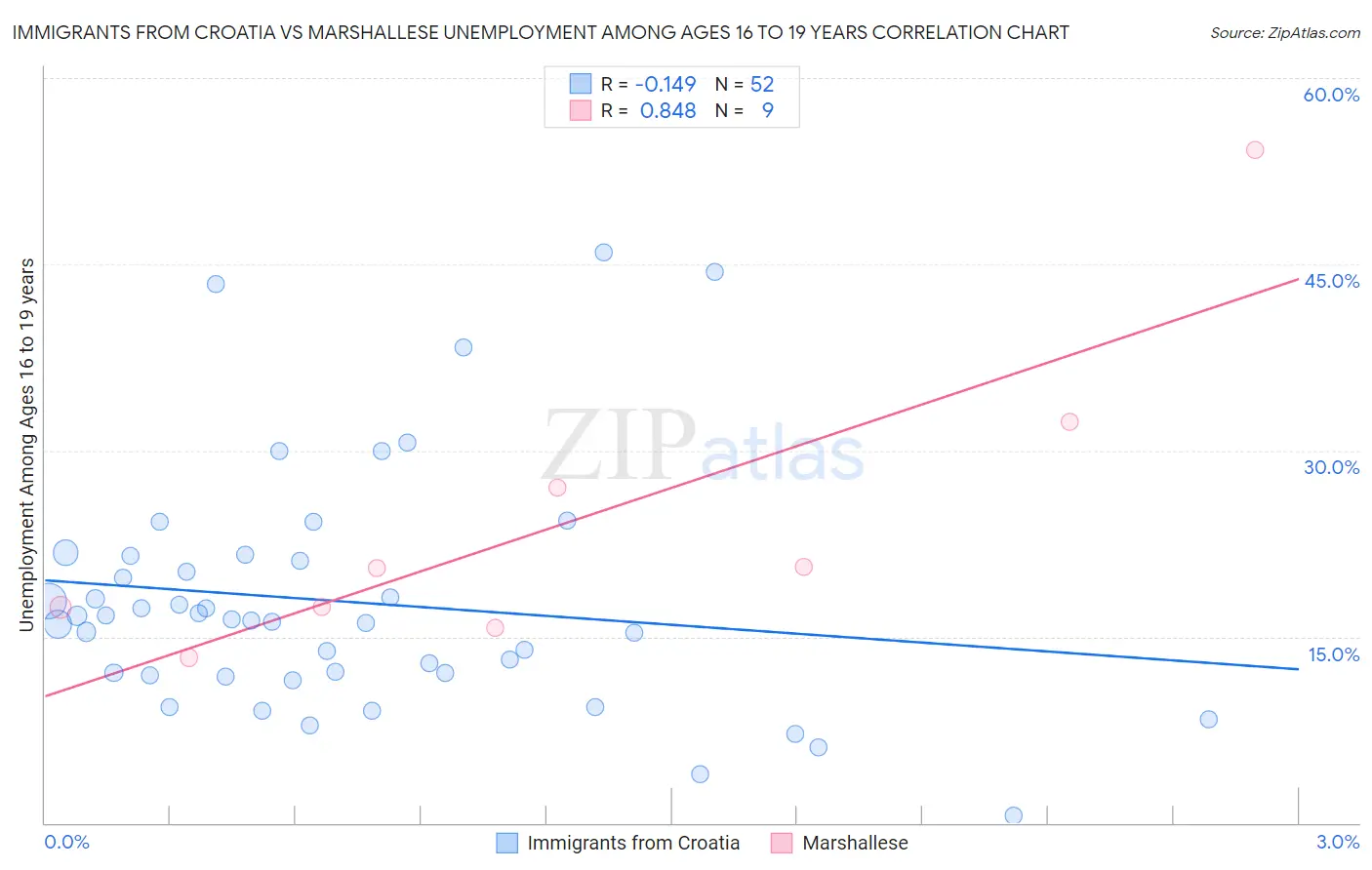 Immigrants from Croatia vs Marshallese Unemployment Among Ages 16 to 19 years