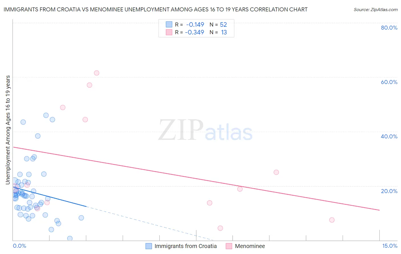Immigrants from Croatia vs Menominee Unemployment Among Ages 16 to 19 years