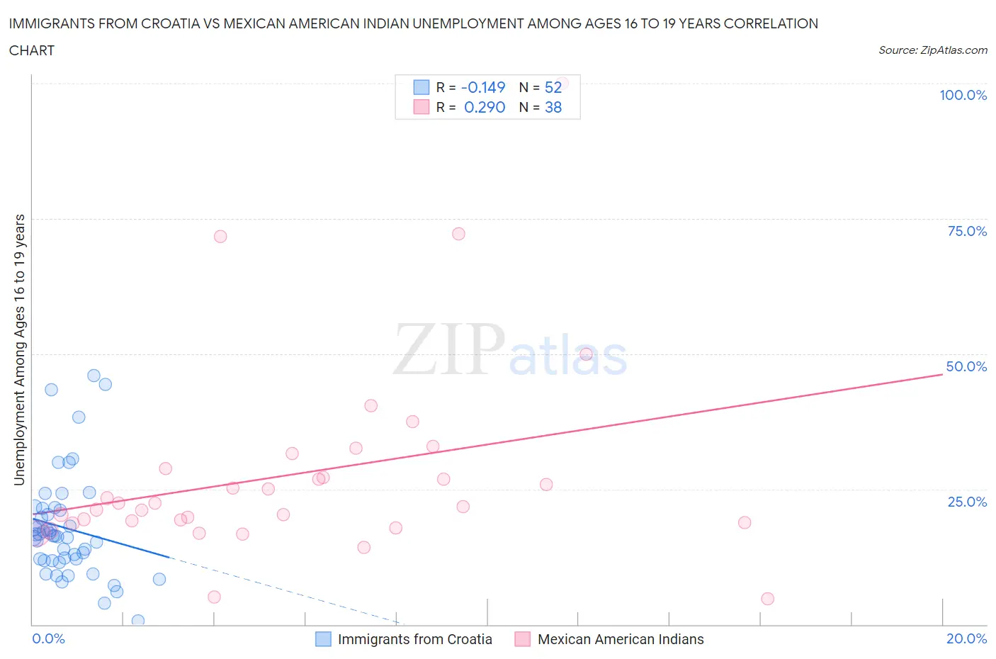Immigrants from Croatia vs Mexican American Indian Unemployment Among Ages 16 to 19 years