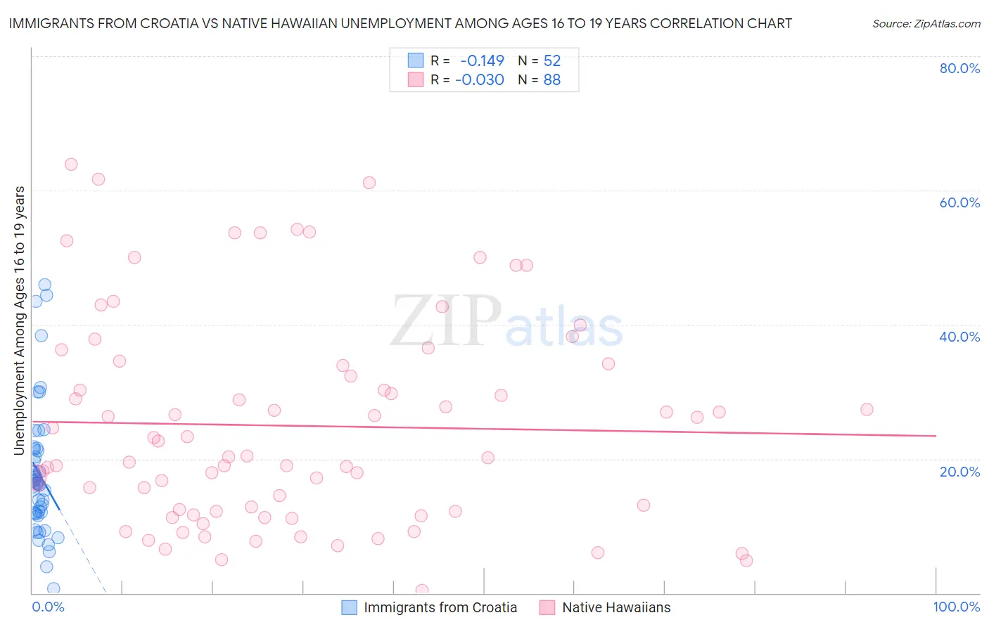 Immigrants from Croatia vs Native Hawaiian Unemployment Among Ages 16 to 19 years