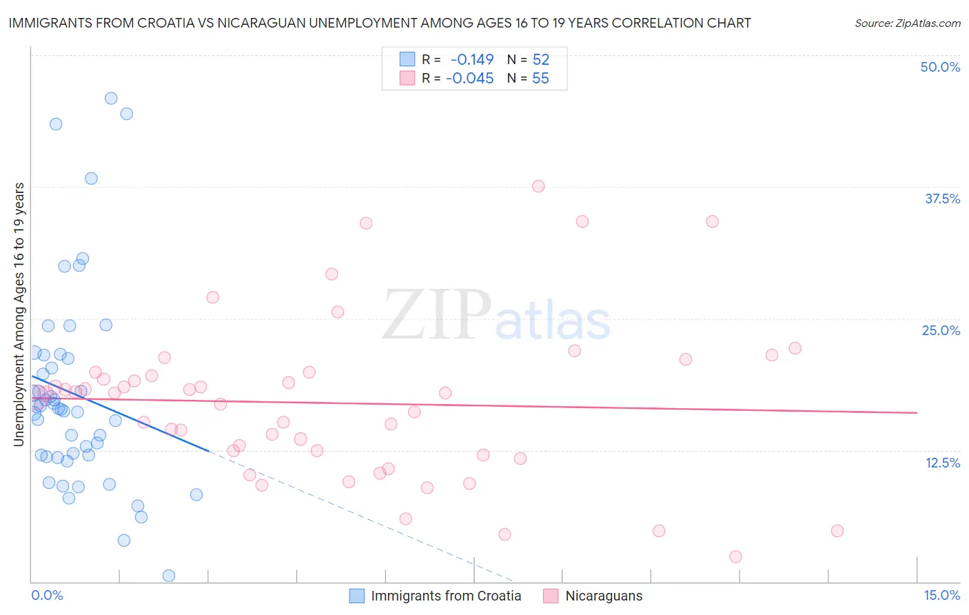 Immigrants from Croatia vs Nicaraguan Unemployment Among Ages 16 to 19 years