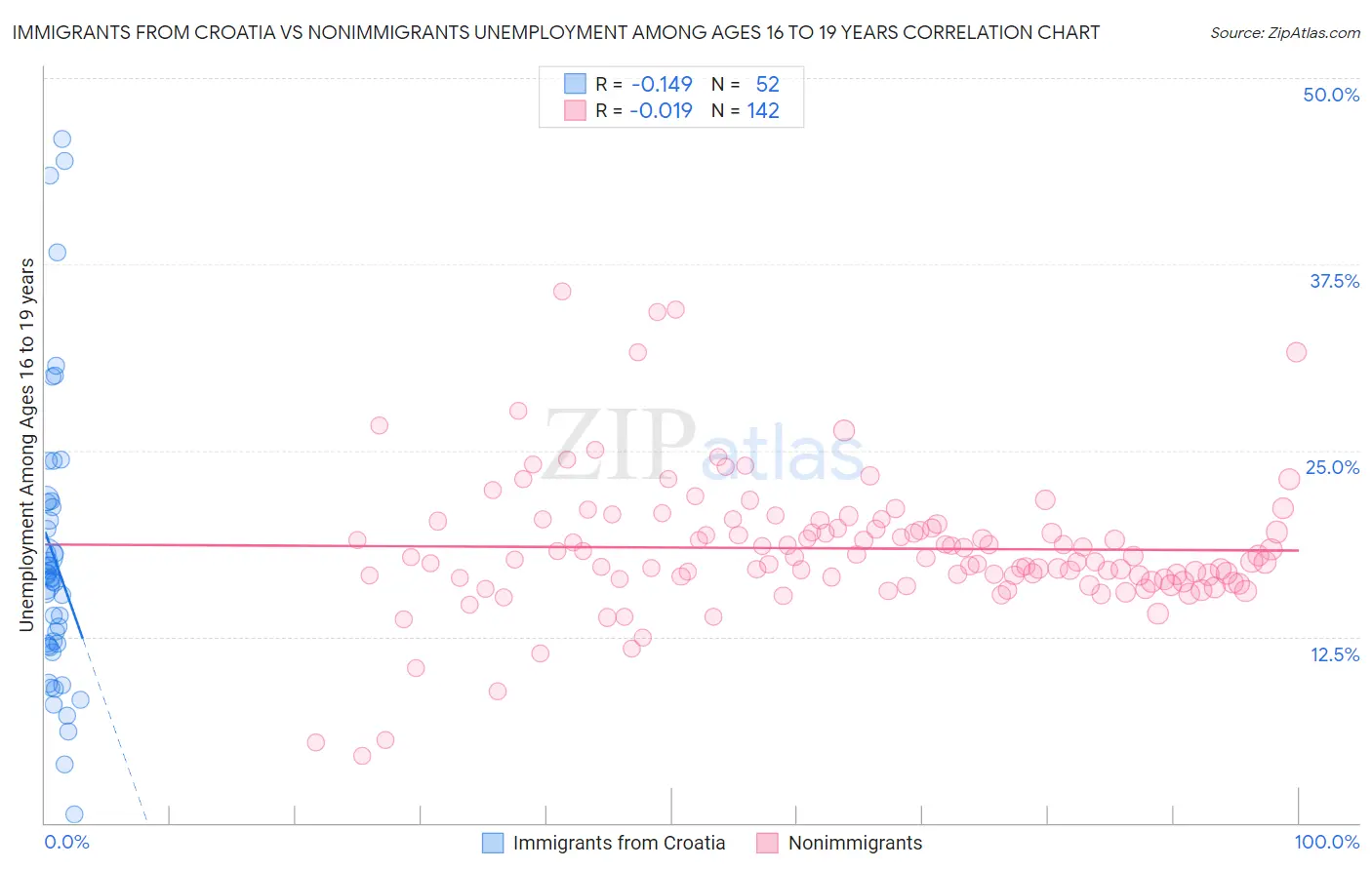 Immigrants from Croatia vs Nonimmigrants Unemployment Among Ages 16 to 19 years