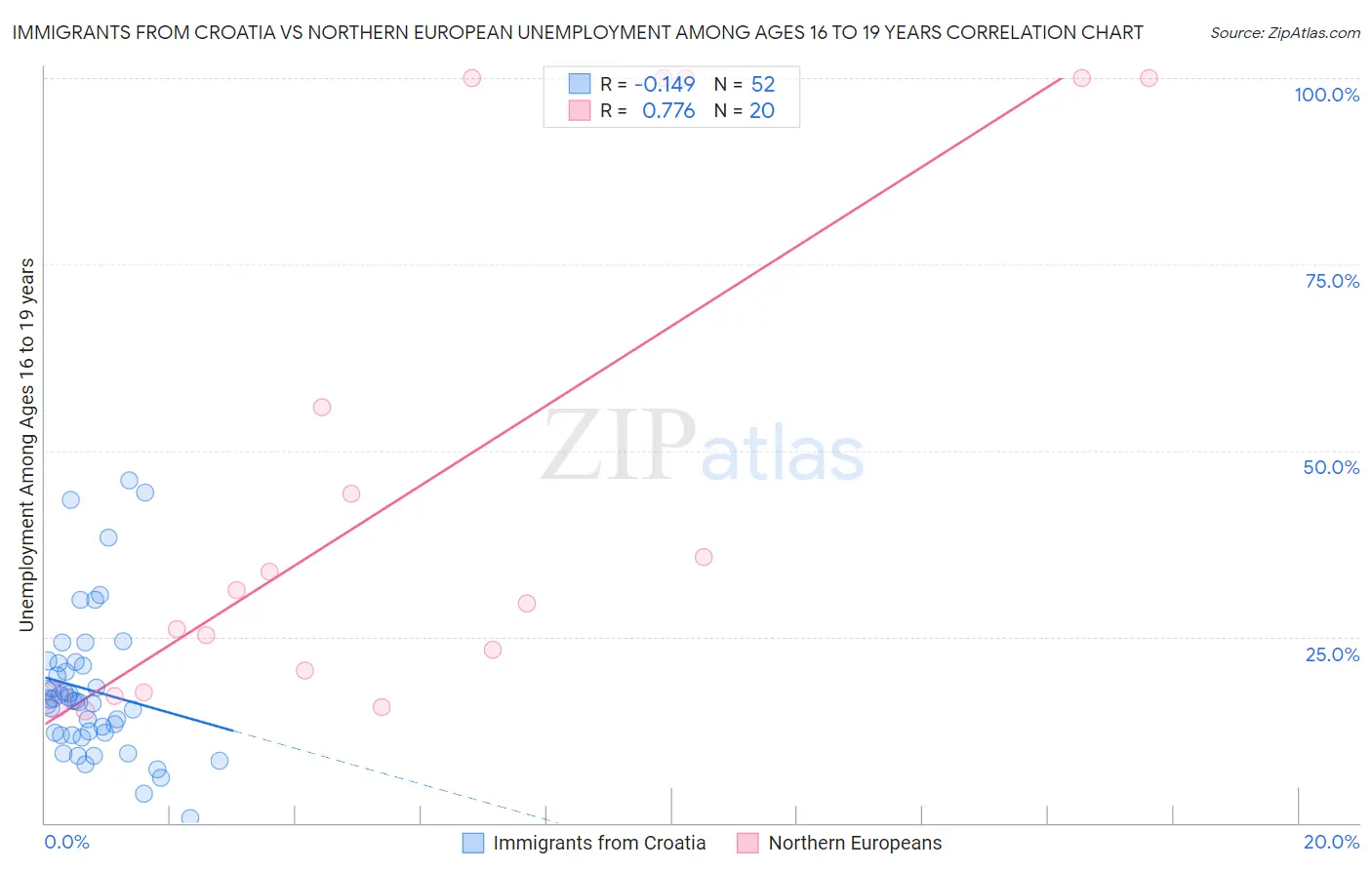 Immigrants from Croatia vs Northern European Unemployment Among Ages 16 to 19 years