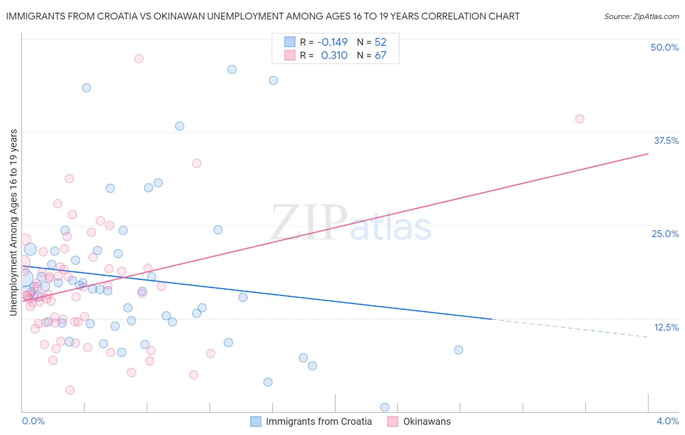 Immigrants from Croatia vs Okinawan Unemployment Among Ages 16 to 19 years