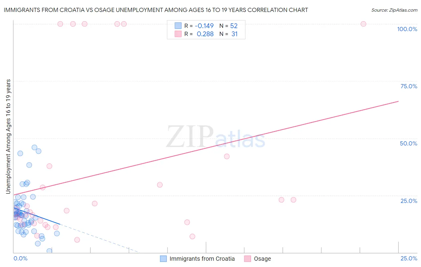 Immigrants from Croatia vs Osage Unemployment Among Ages 16 to 19 years