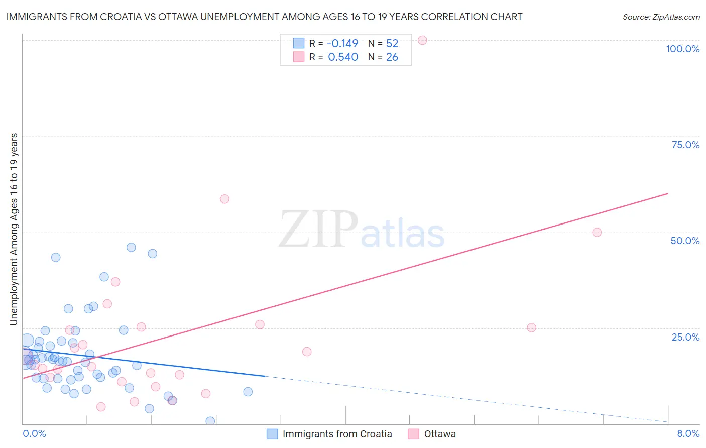 Immigrants from Croatia vs Ottawa Unemployment Among Ages 16 to 19 years