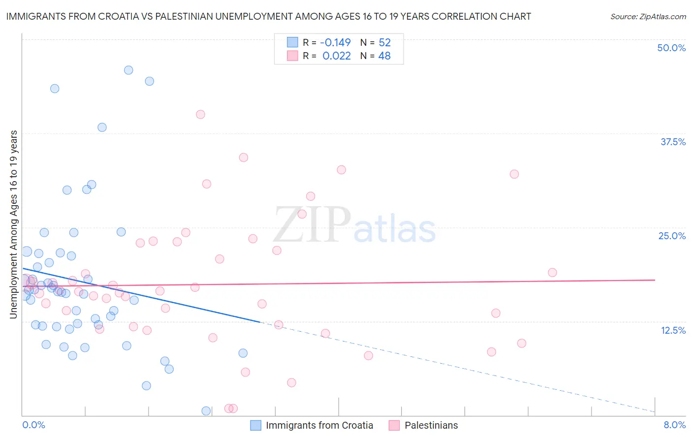 Immigrants from Croatia vs Palestinian Unemployment Among Ages 16 to 19 years