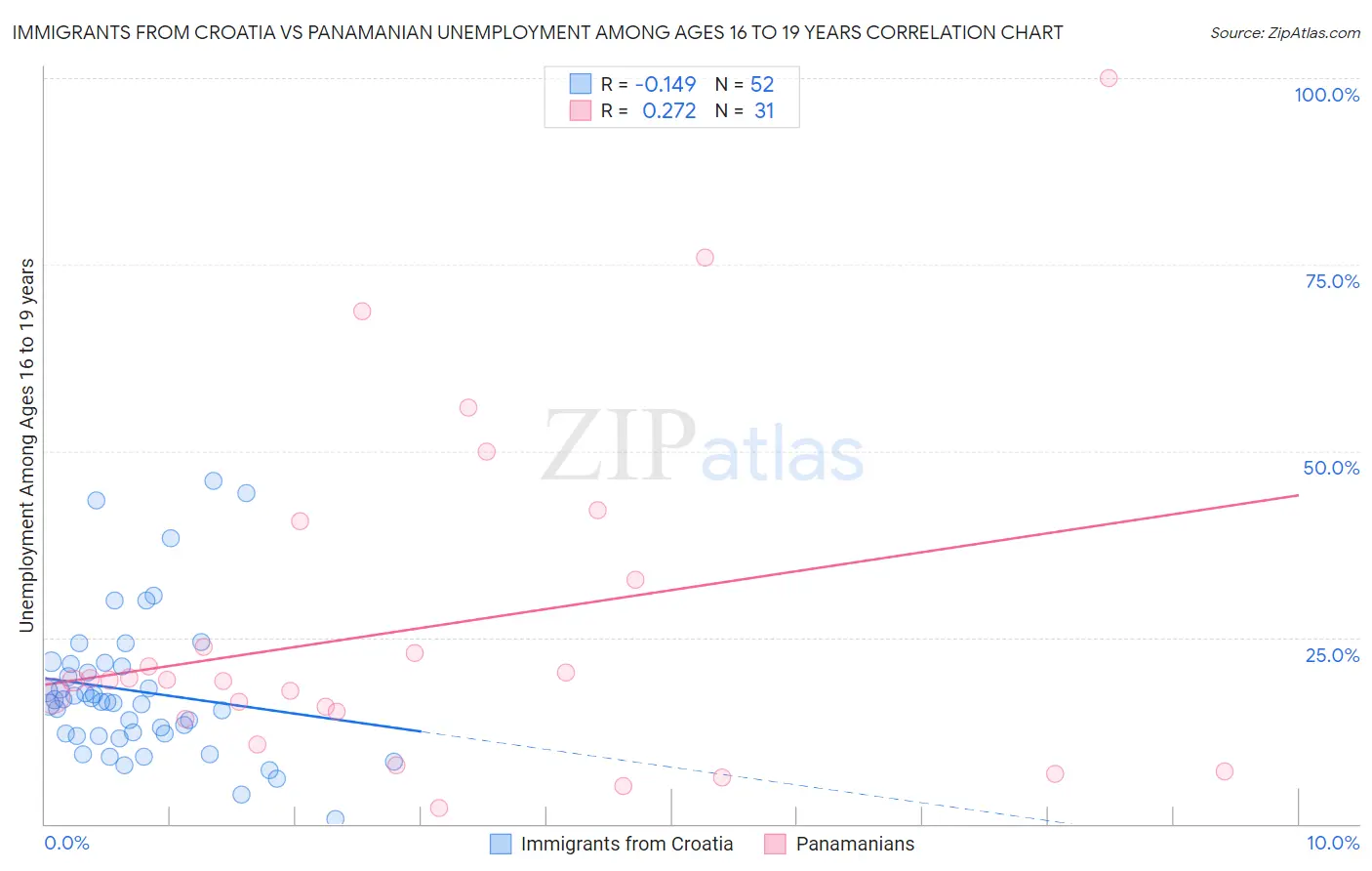 Immigrants from Croatia vs Panamanian Unemployment Among Ages 16 to 19 years