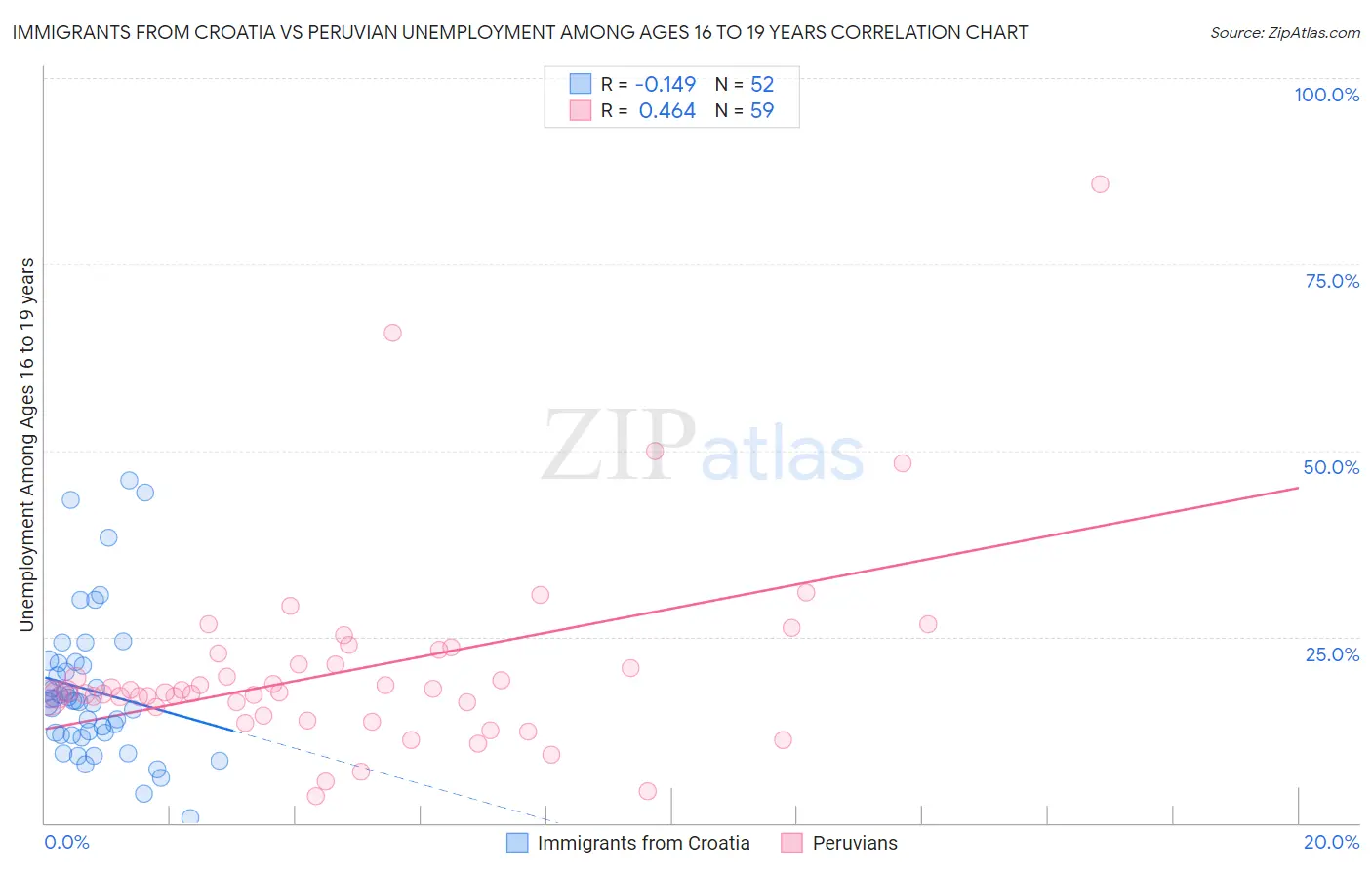 Immigrants from Croatia vs Peruvian Unemployment Among Ages 16 to 19 years