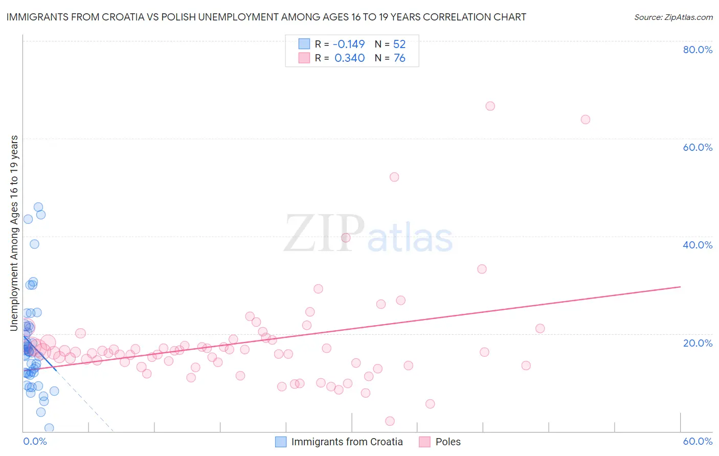 Immigrants from Croatia vs Polish Unemployment Among Ages 16 to 19 years