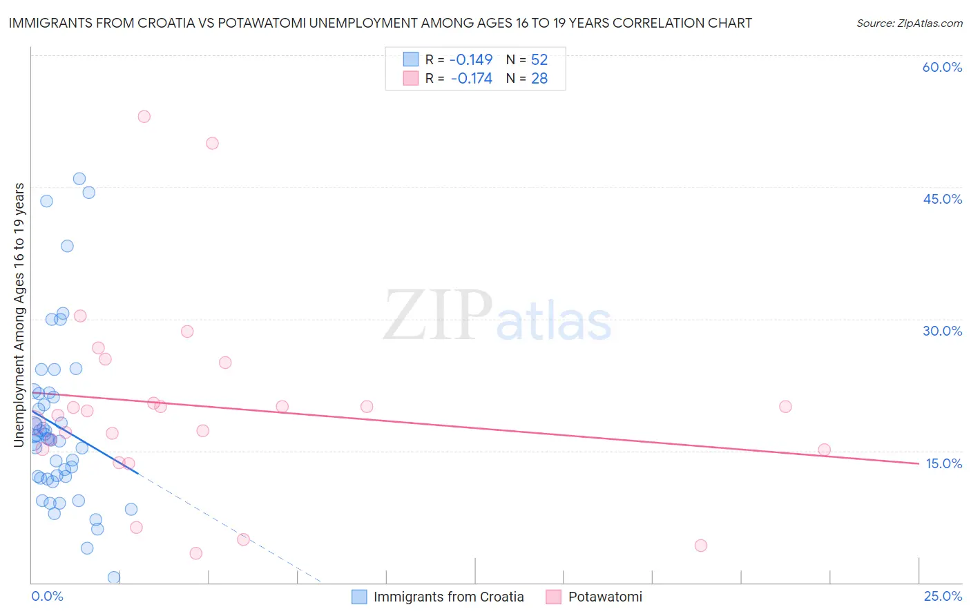 Immigrants from Croatia vs Potawatomi Unemployment Among Ages 16 to 19 years