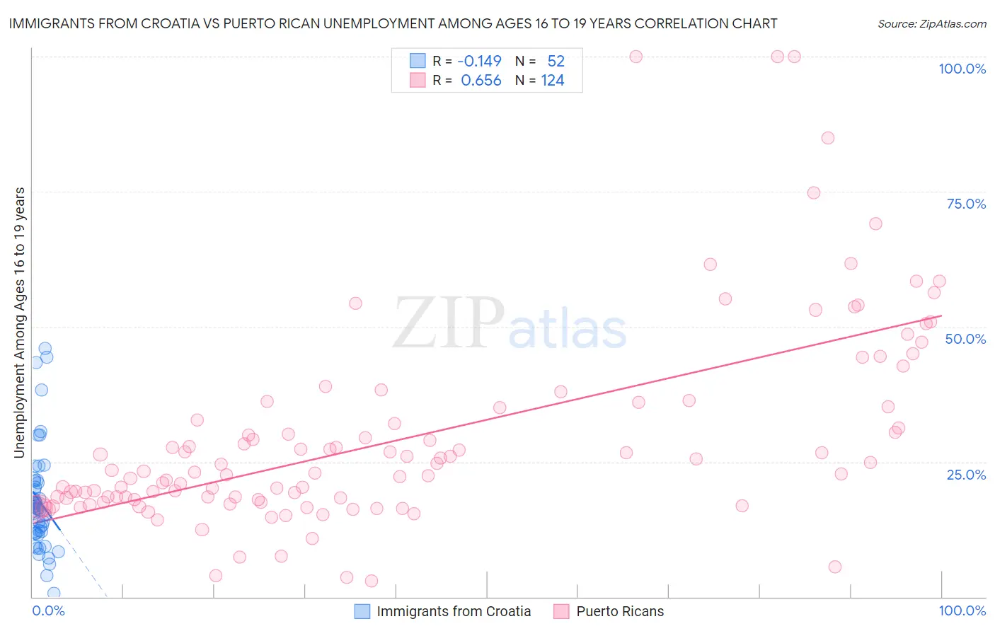 Immigrants from Croatia vs Puerto Rican Unemployment Among Ages 16 to 19 years
