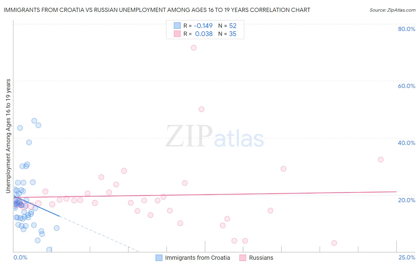 Immigrants from Croatia vs Russian Unemployment Among Ages 16 to 19 years