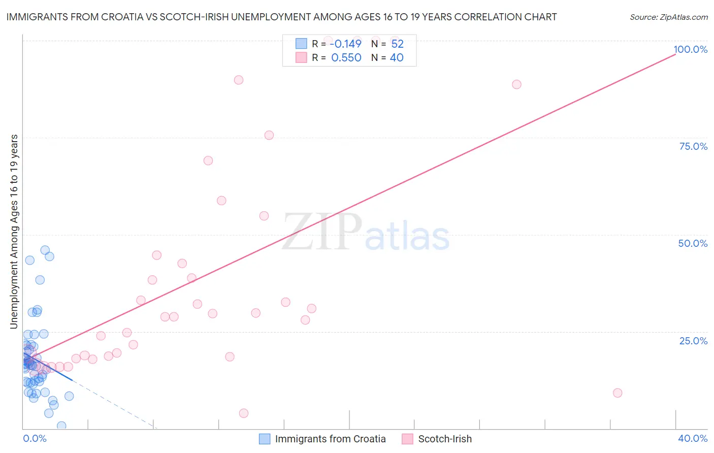 Immigrants from Croatia vs Scotch-Irish Unemployment Among Ages 16 to 19 years