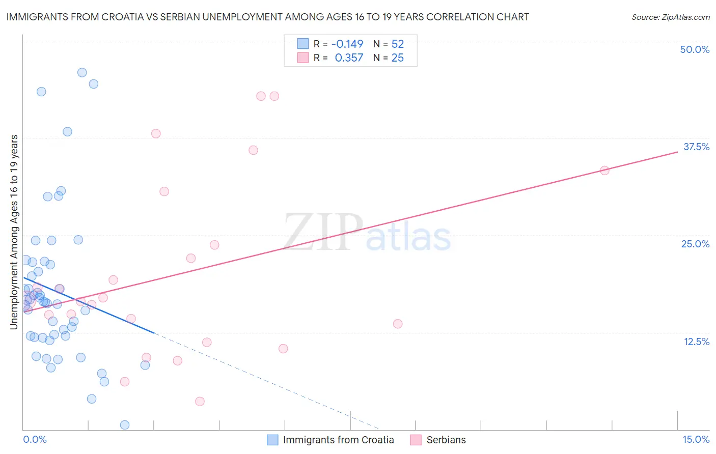 Immigrants from Croatia vs Serbian Unemployment Among Ages 16 to 19 years