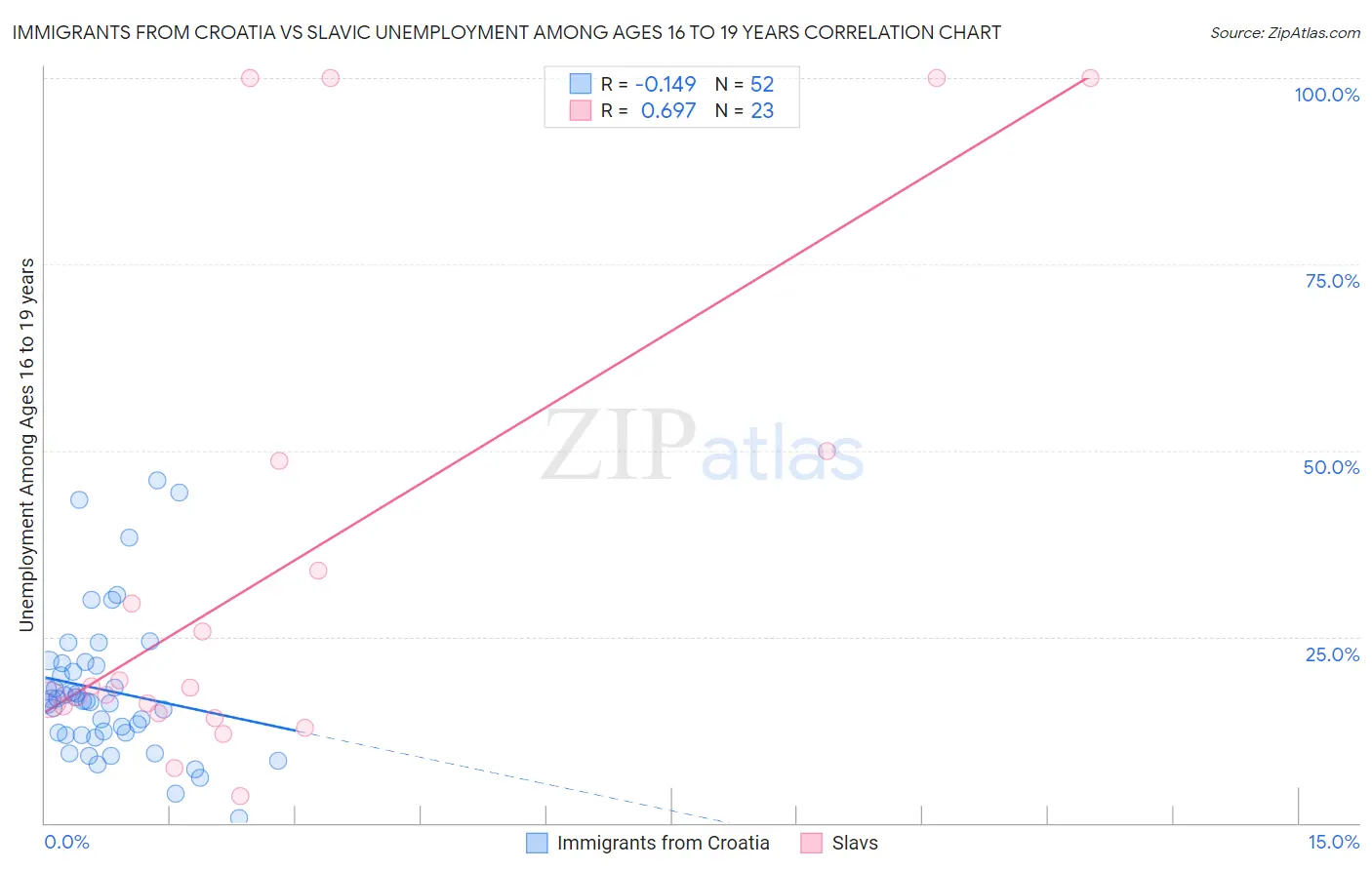 Immigrants from Croatia vs Slavic Unemployment Among Ages 16 to 19 years