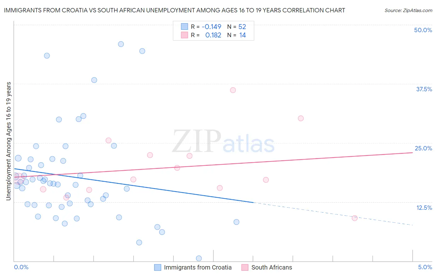 Immigrants from Croatia vs South African Unemployment Among Ages 16 to 19 years