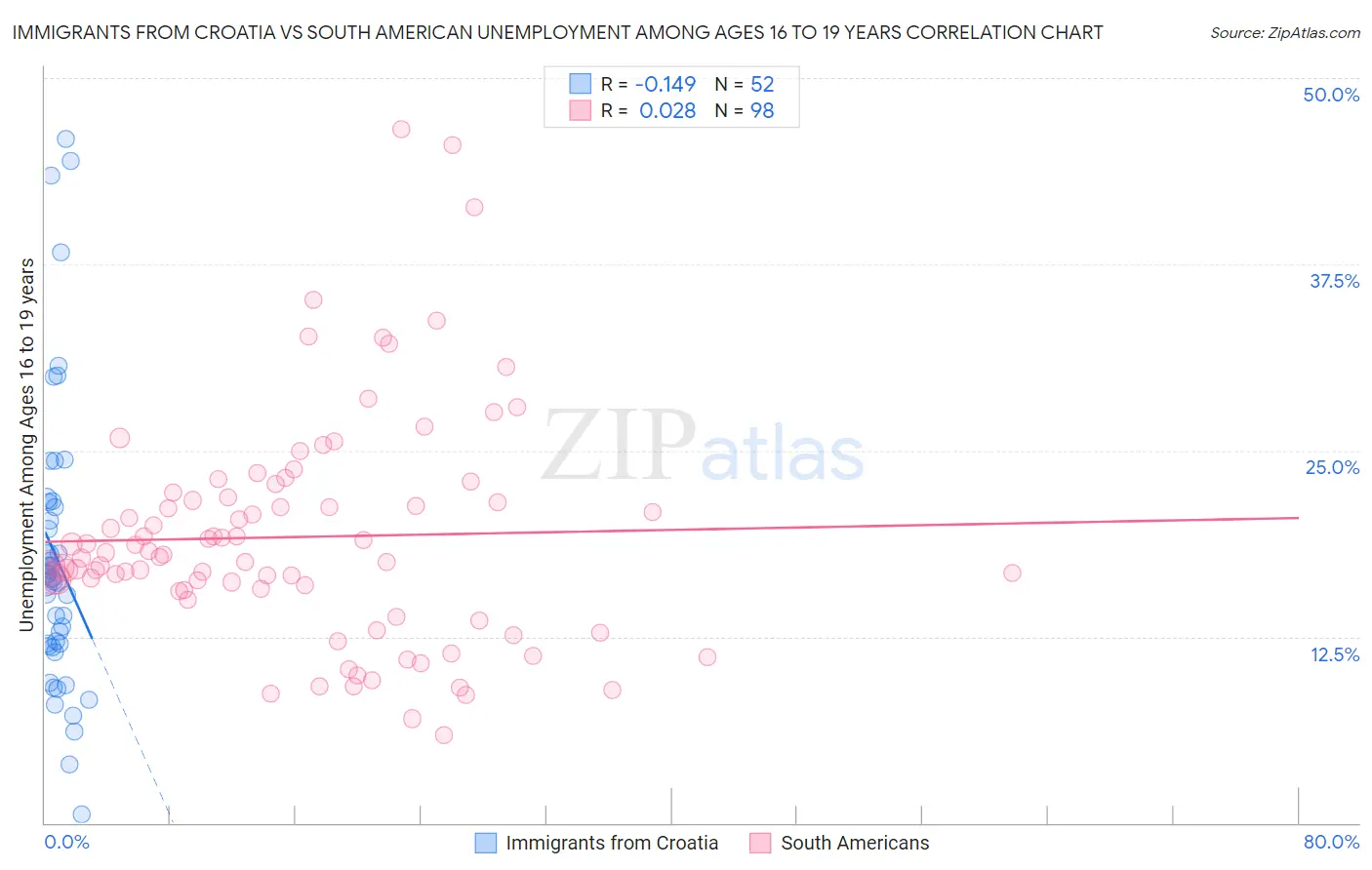 Immigrants from Croatia vs South American Unemployment Among Ages 16 to 19 years