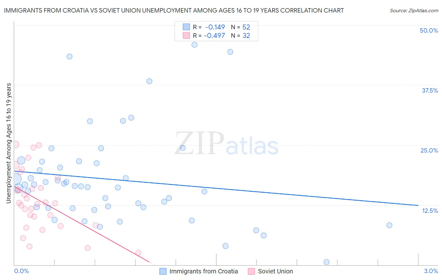 Immigrants from Croatia vs Soviet Union Unemployment Among Ages 16 to 19 years