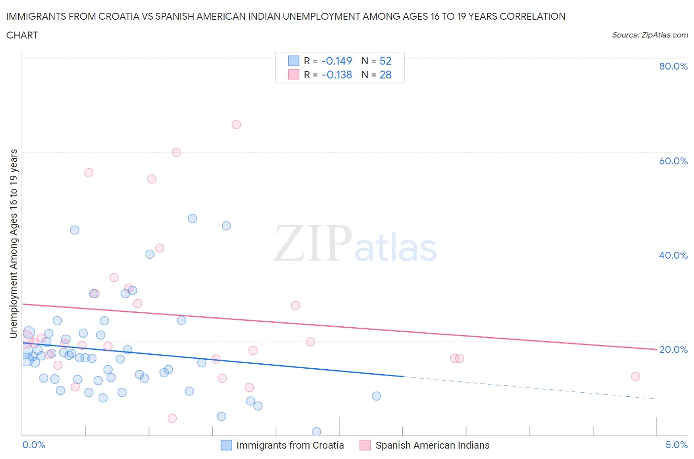 Immigrants from Croatia vs Spanish American Indian Unemployment Among Ages 16 to 19 years