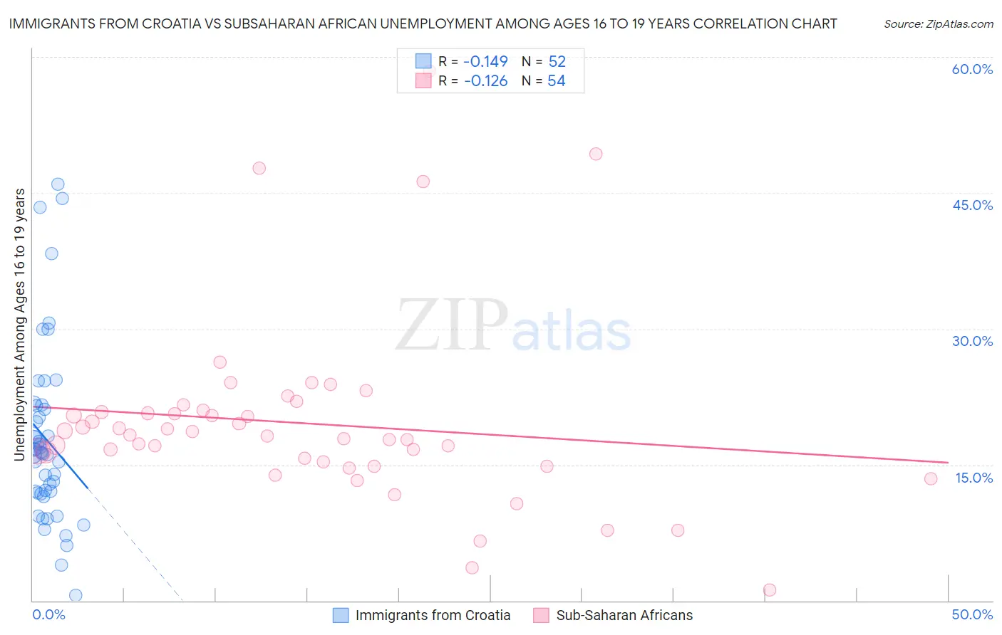 Immigrants from Croatia vs Subsaharan African Unemployment Among Ages 16 to 19 years