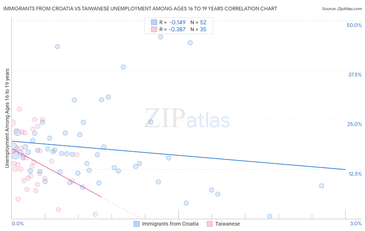 Immigrants from Croatia vs Taiwanese Unemployment Among Ages 16 to 19 years
