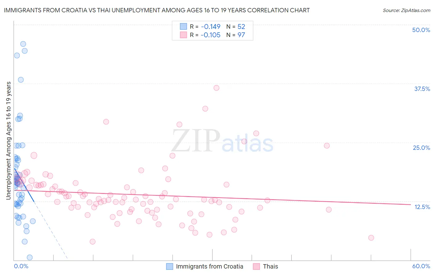 Immigrants from Croatia vs Thai Unemployment Among Ages 16 to 19 years