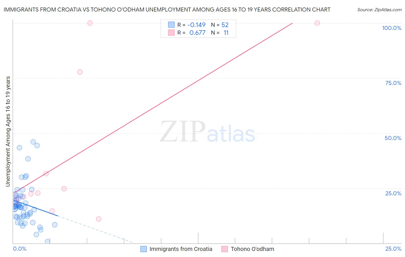 Immigrants from Croatia vs Tohono O'odham Unemployment Among Ages 16 to 19 years