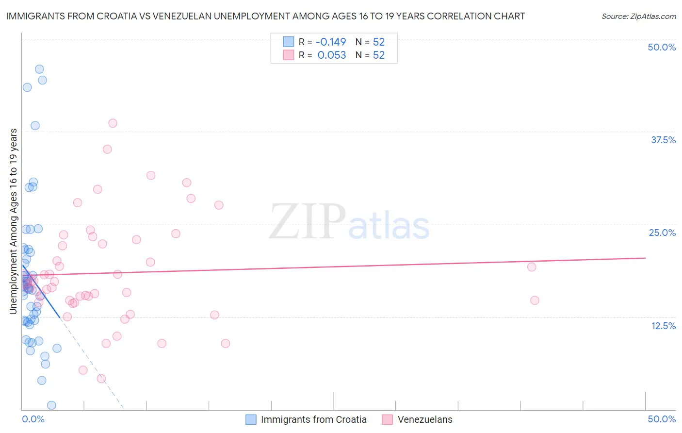 Immigrants from Croatia vs Venezuelan Unemployment Among Ages 16 to 19 years