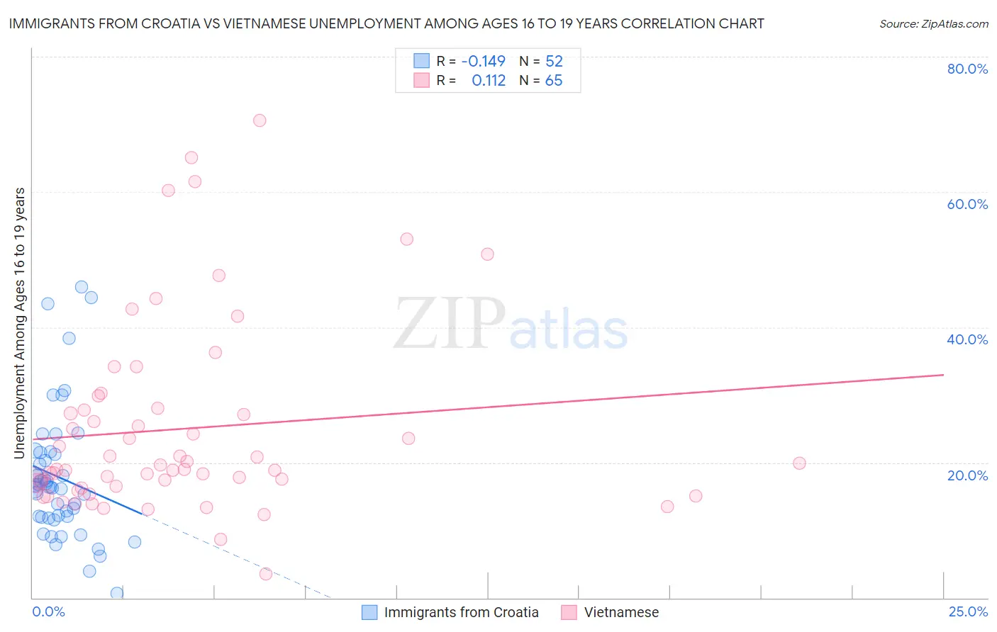 Immigrants from Croatia vs Vietnamese Unemployment Among Ages 16 to 19 years