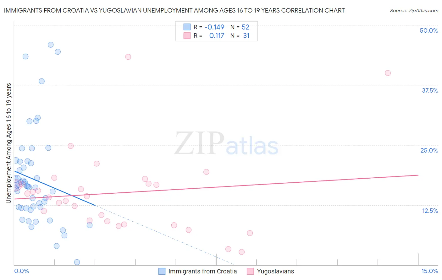 Immigrants from Croatia vs Yugoslavian Unemployment Among Ages 16 to 19 years