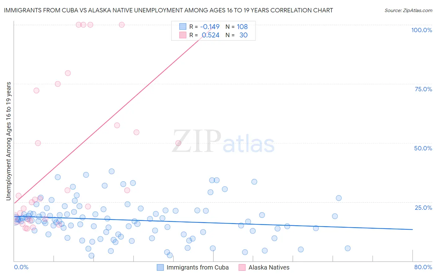 Immigrants from Cuba vs Alaska Native Unemployment Among Ages 16 to 19 years