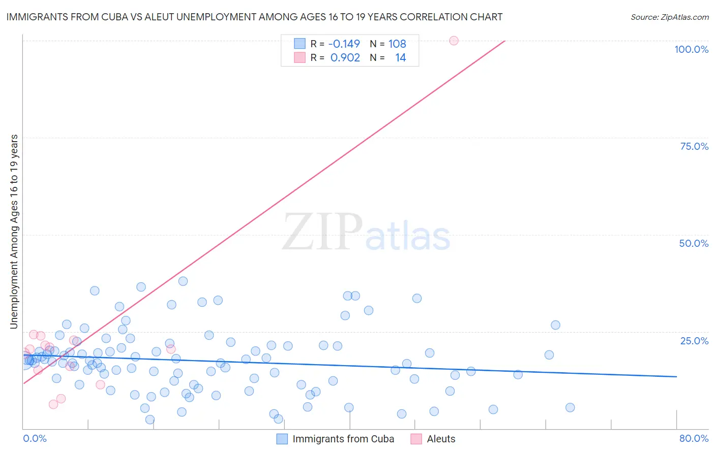 Immigrants from Cuba vs Aleut Unemployment Among Ages 16 to 19 years