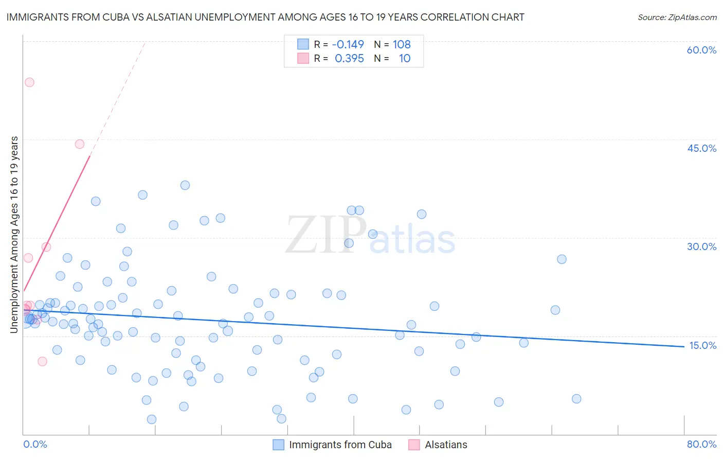Immigrants from Cuba vs Alsatian Unemployment Among Ages 16 to 19 years