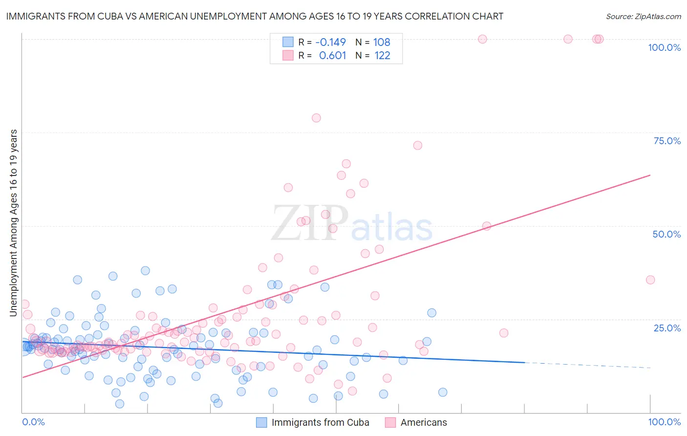 Immigrants from Cuba vs American Unemployment Among Ages 16 to 19 years