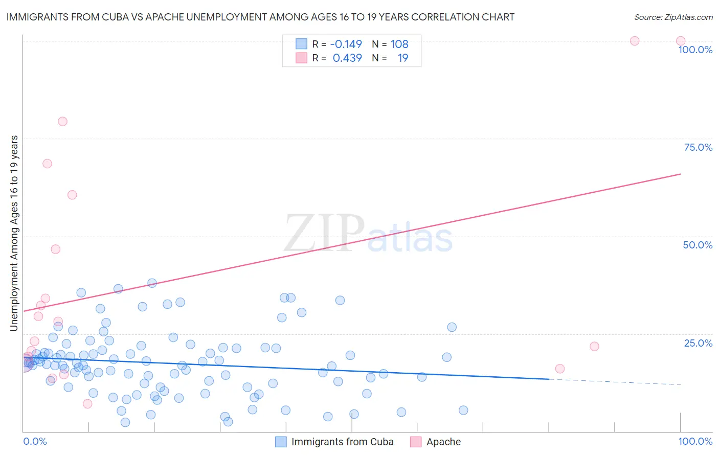 Immigrants from Cuba vs Apache Unemployment Among Ages 16 to 19 years