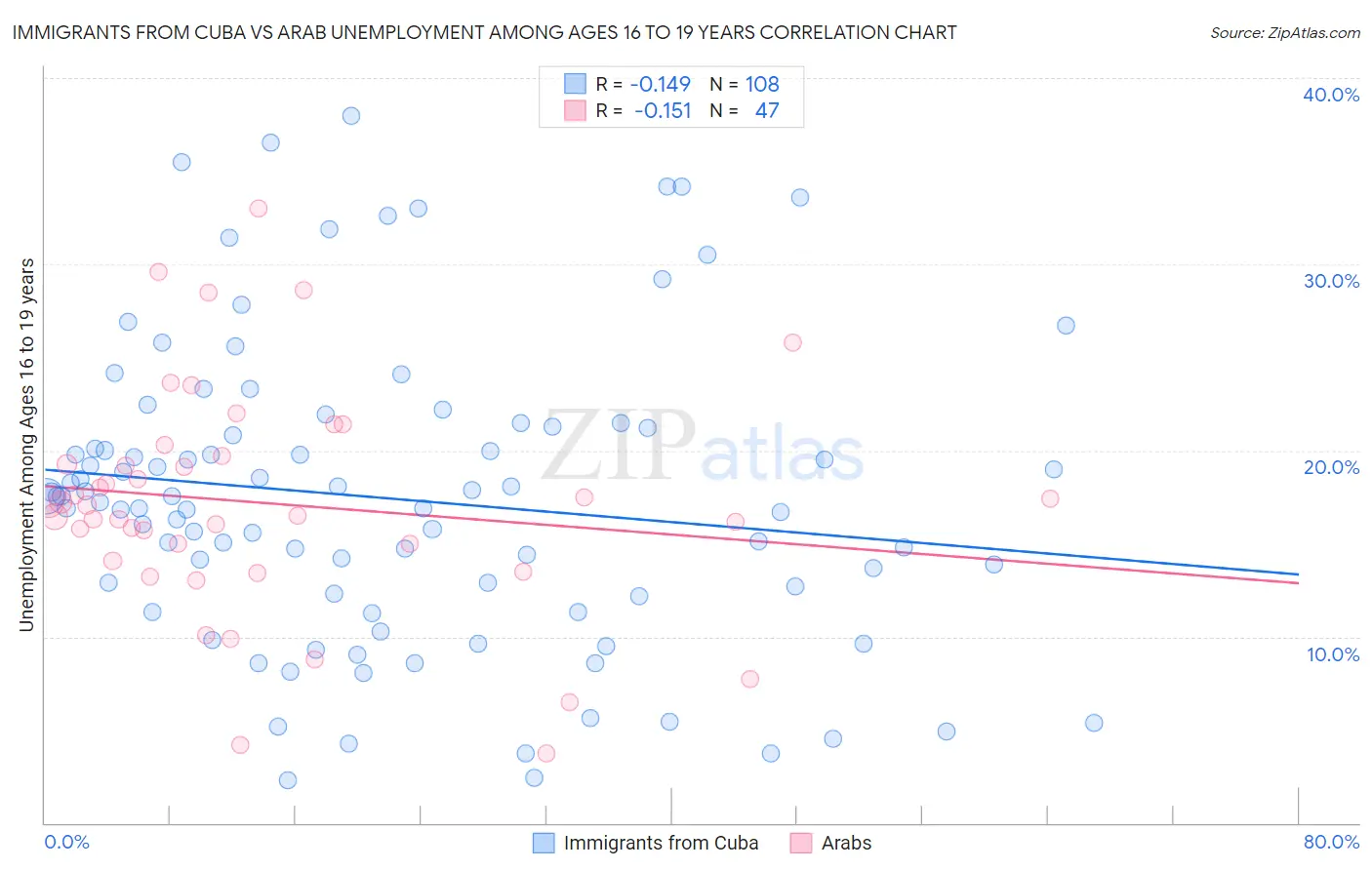 Immigrants from Cuba vs Arab Unemployment Among Ages 16 to 19 years