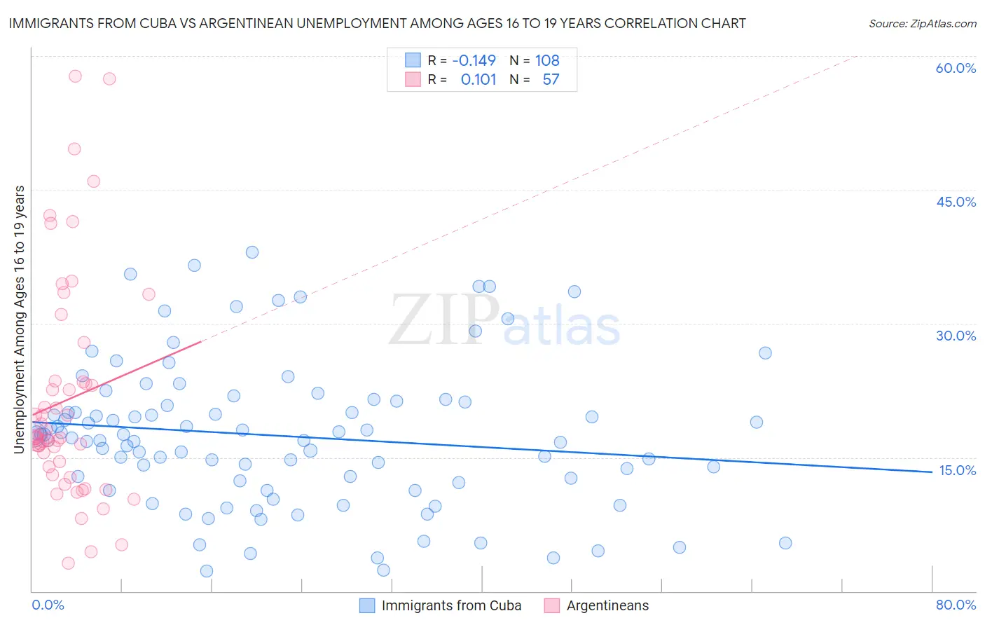 Immigrants from Cuba vs Argentinean Unemployment Among Ages 16 to 19 years