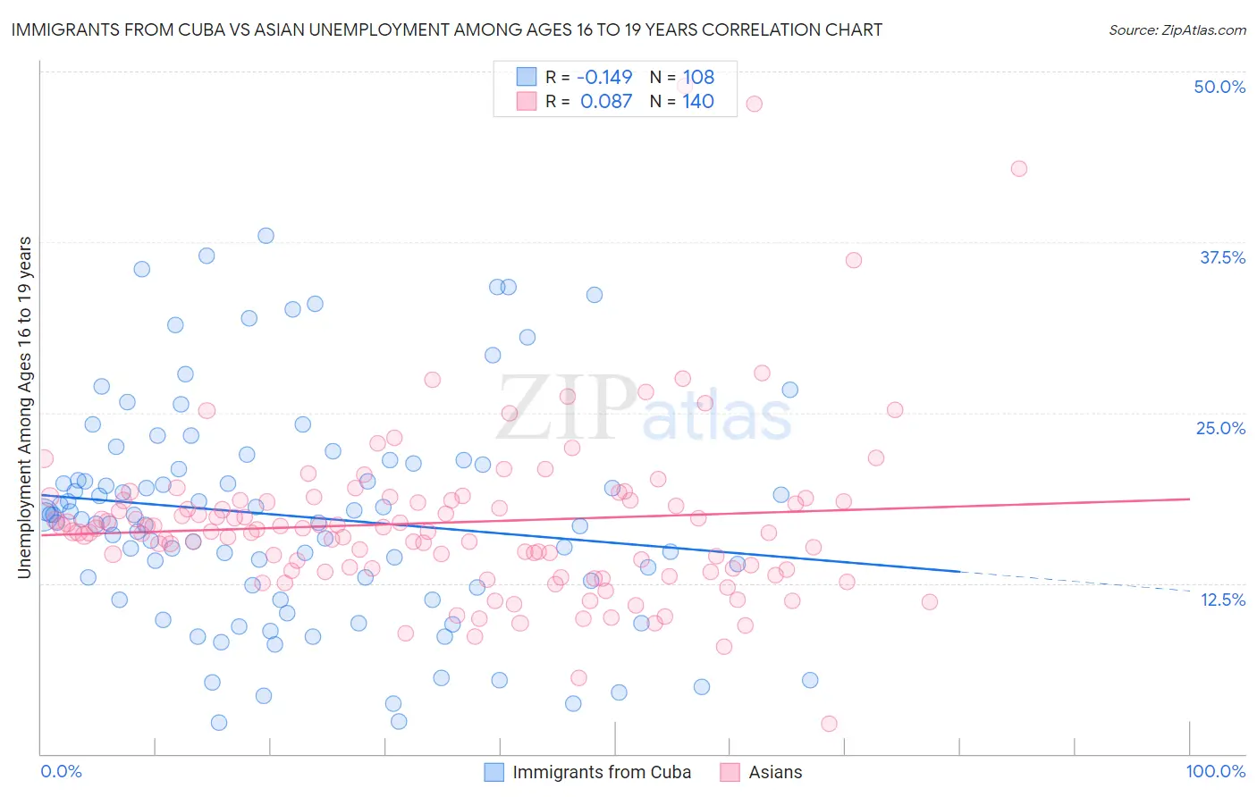 Immigrants from Cuba vs Asian Unemployment Among Ages 16 to 19 years