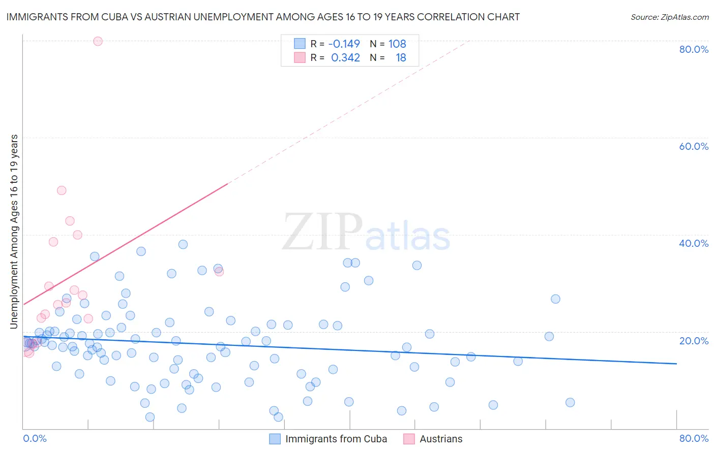 Immigrants from Cuba vs Austrian Unemployment Among Ages 16 to 19 years