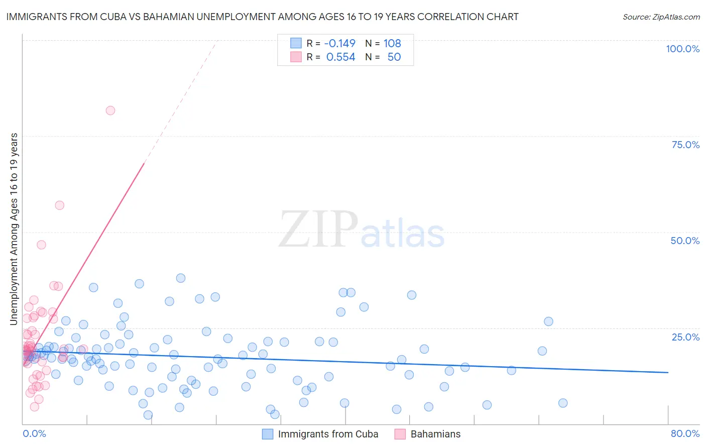 Immigrants from Cuba vs Bahamian Unemployment Among Ages 16 to 19 years