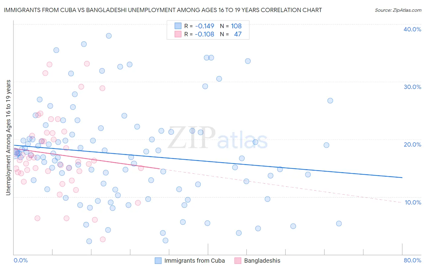 Immigrants from Cuba vs Bangladeshi Unemployment Among Ages 16 to 19 years