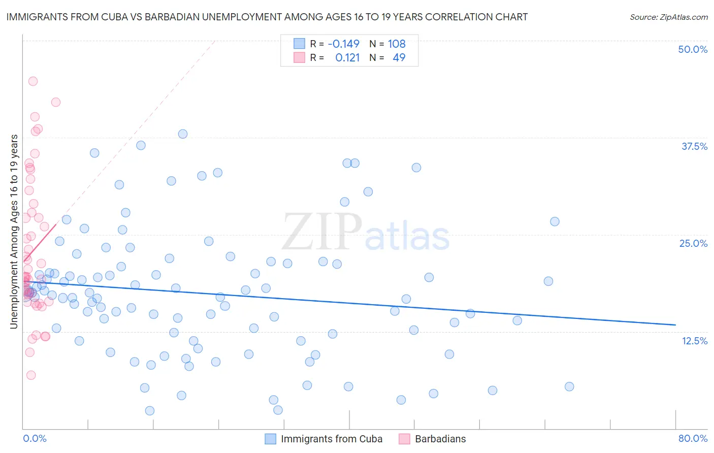 Immigrants from Cuba vs Barbadian Unemployment Among Ages 16 to 19 years
