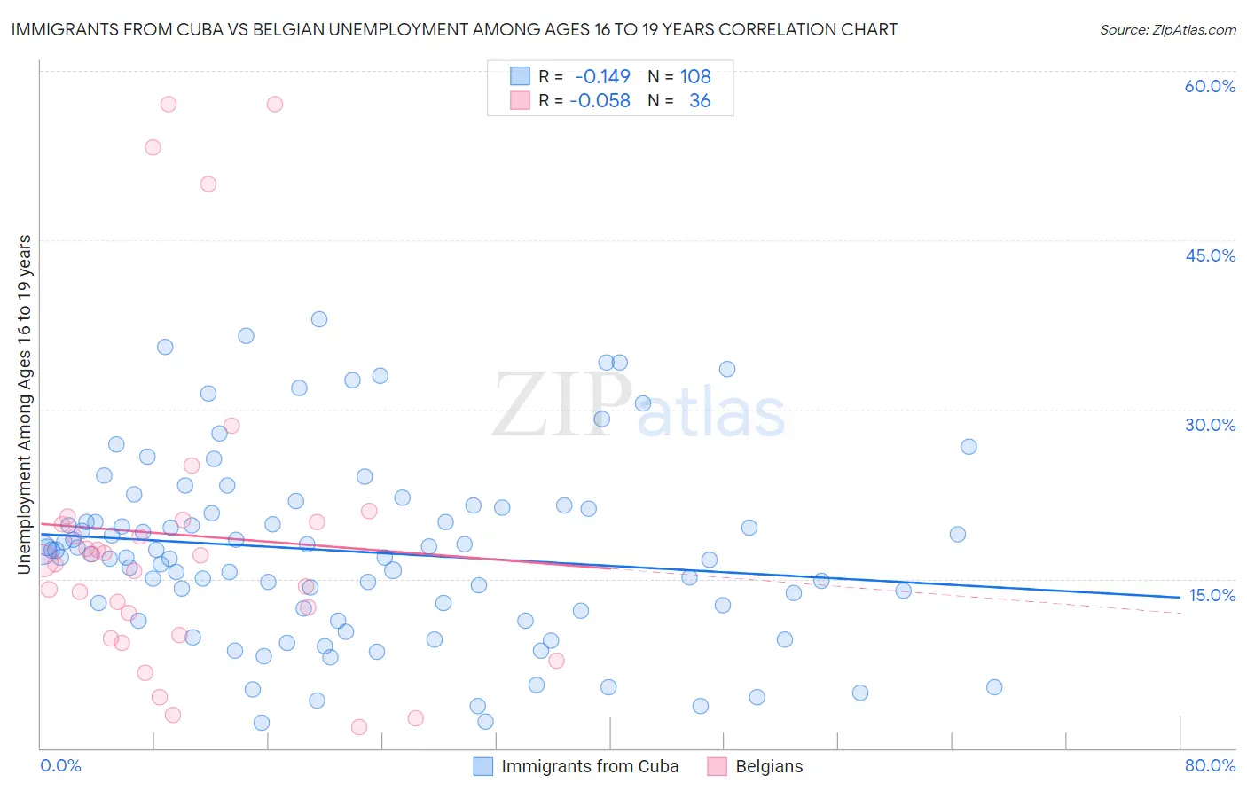 Immigrants from Cuba vs Belgian Unemployment Among Ages 16 to 19 years
