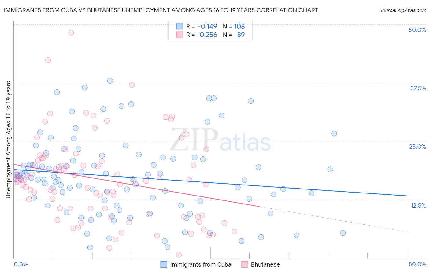 Immigrants from Cuba vs Bhutanese Unemployment Among Ages 16 to 19 years